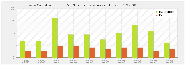 Le Pin : Nombre de naissances et décès de 1999 à 2008